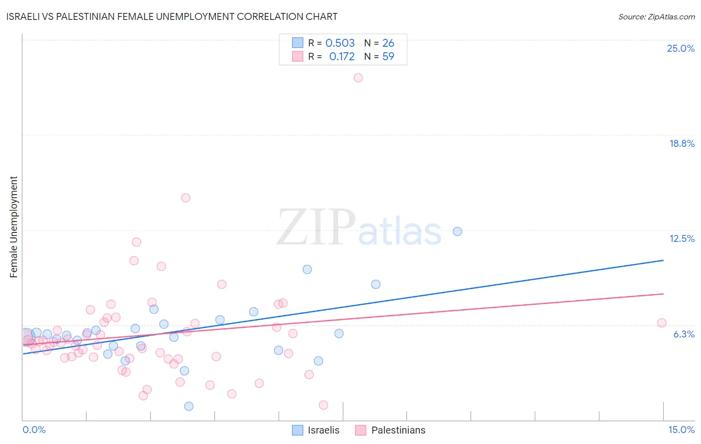 Israeli vs Palestinian Female Unemployment