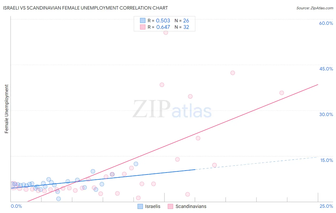 Israeli vs Scandinavian Female Unemployment