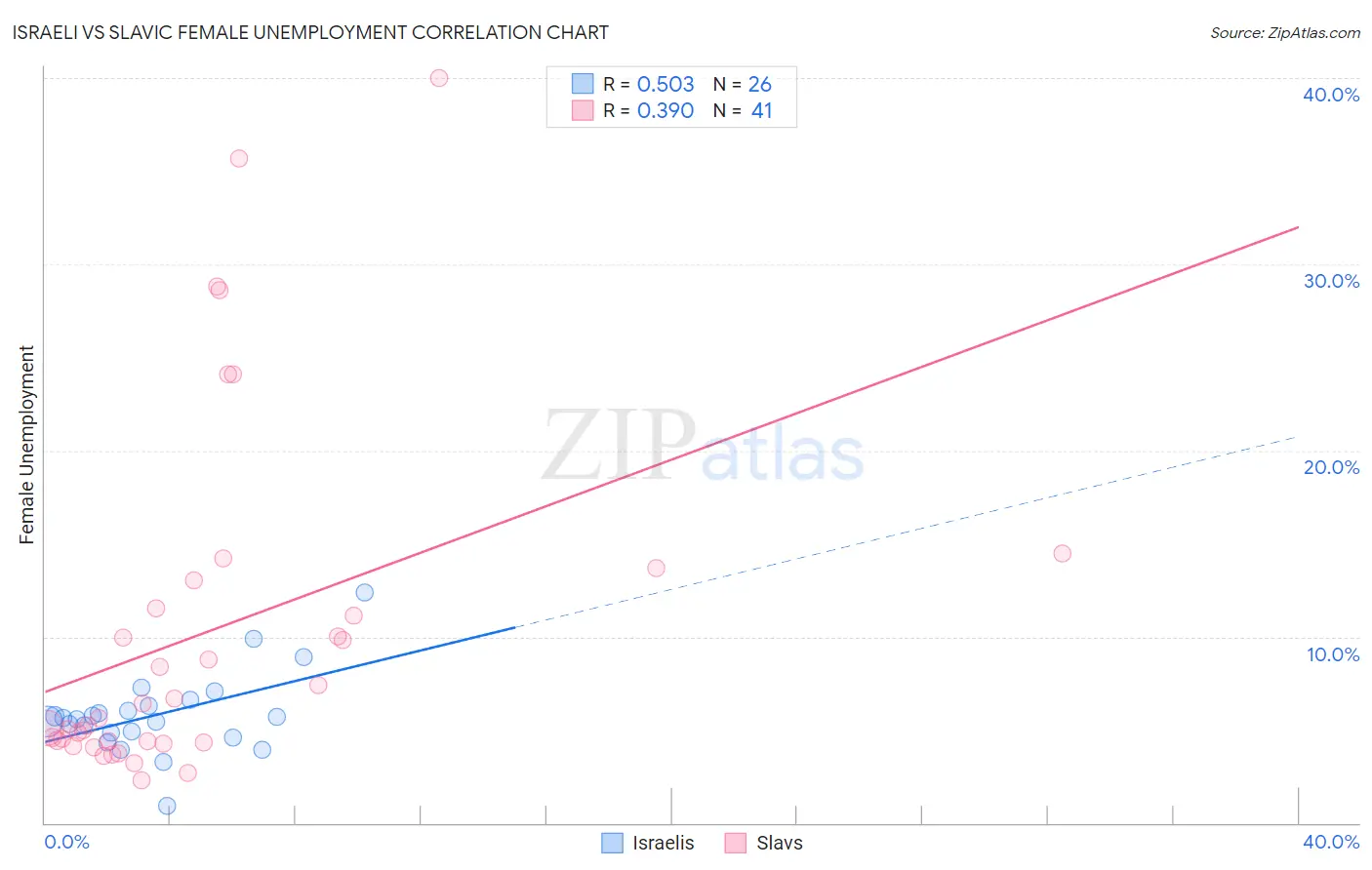 Israeli vs Slavic Female Unemployment