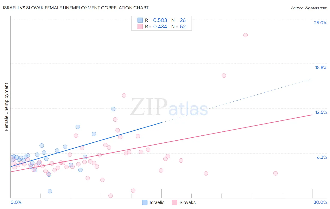 Israeli vs Slovak Female Unemployment