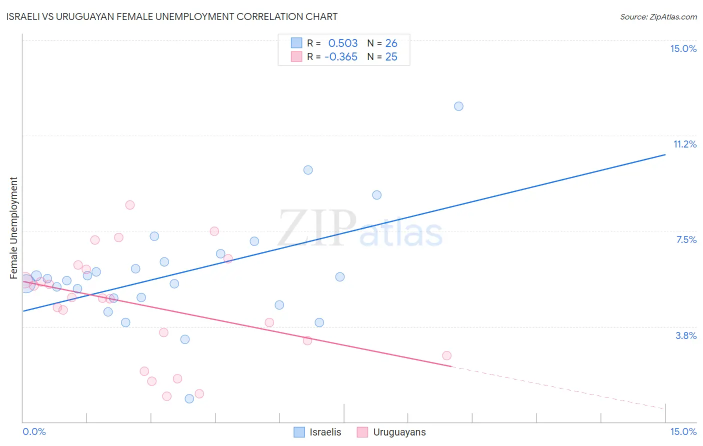 Israeli vs Uruguayan Female Unemployment