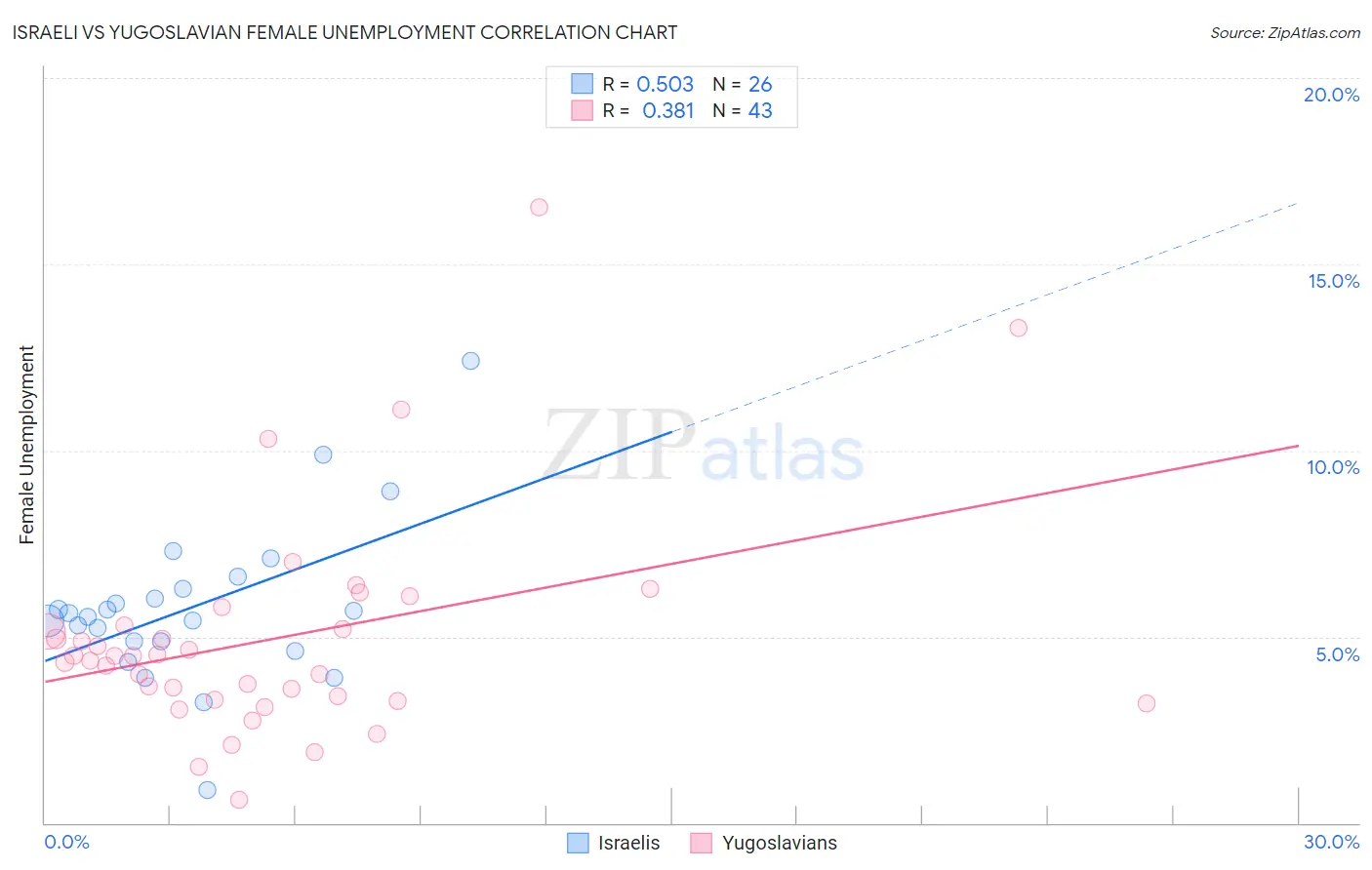 Israeli vs Yugoslavian Female Unemployment