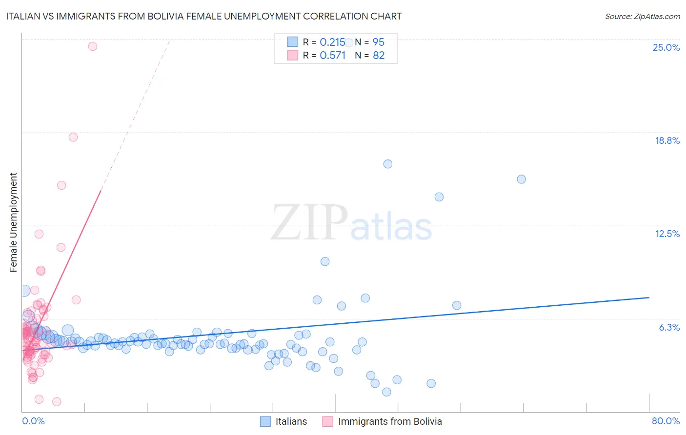 Italian vs Immigrants from Bolivia Female Unemployment