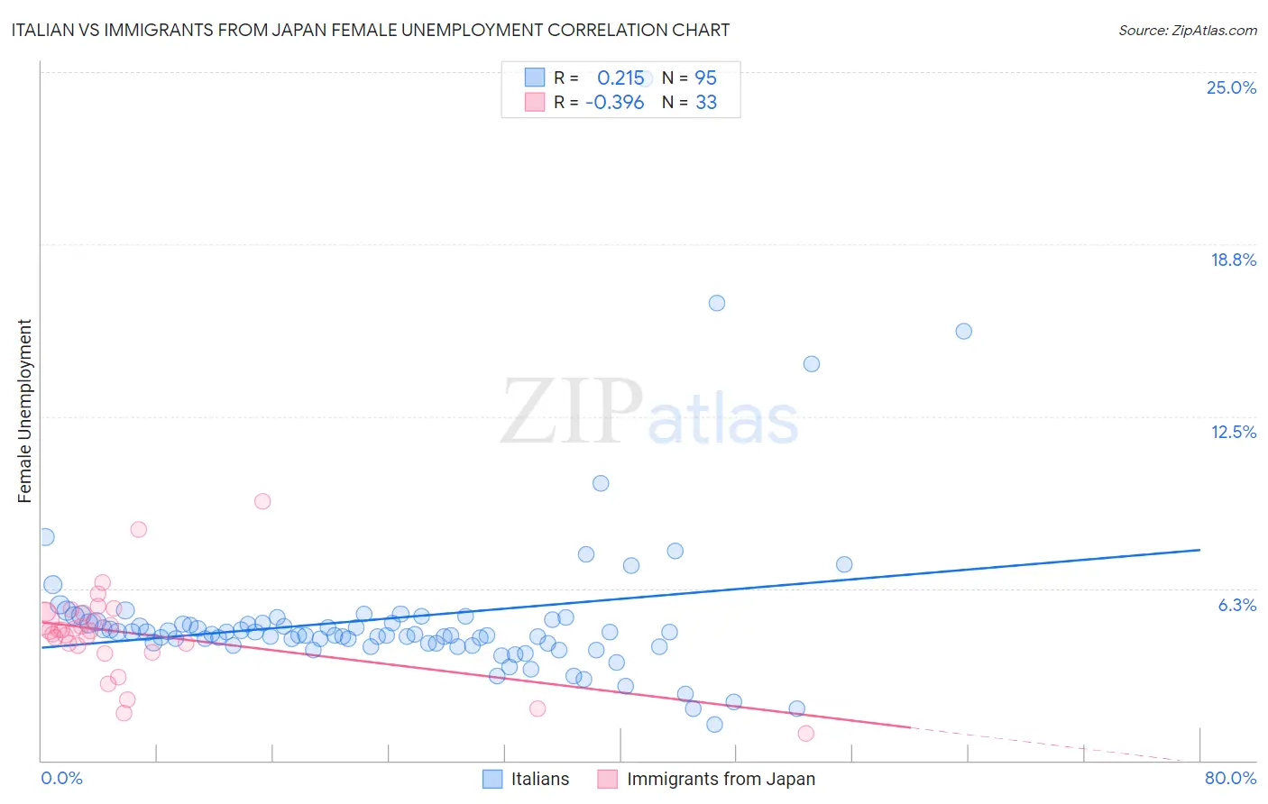 Italian vs Immigrants from Japan Female Unemployment