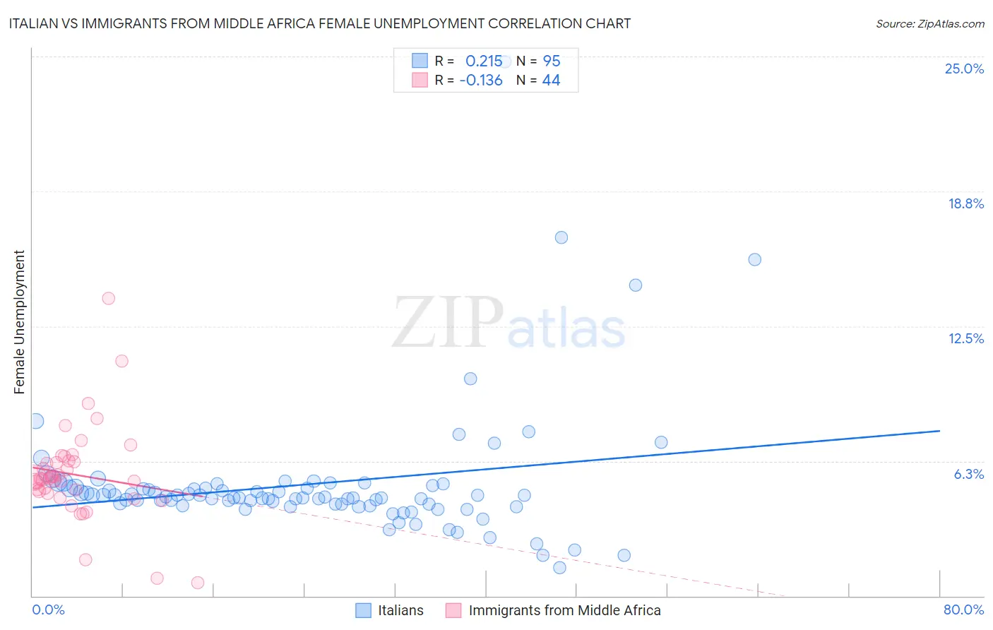 Italian vs Immigrants from Middle Africa Female Unemployment
