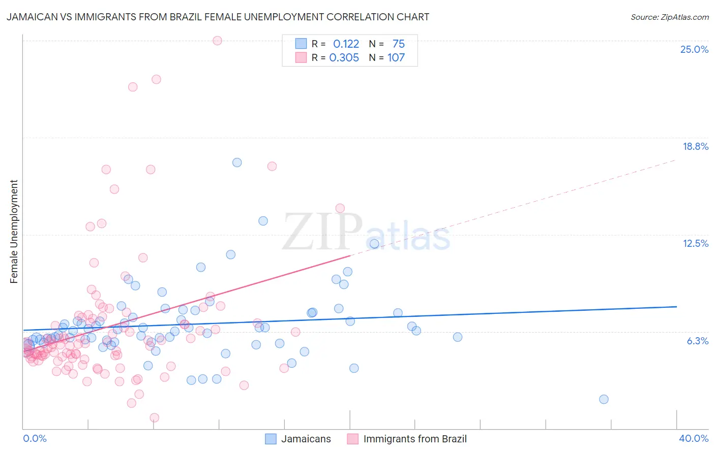 Jamaican vs Immigrants from Brazil Female Unemployment