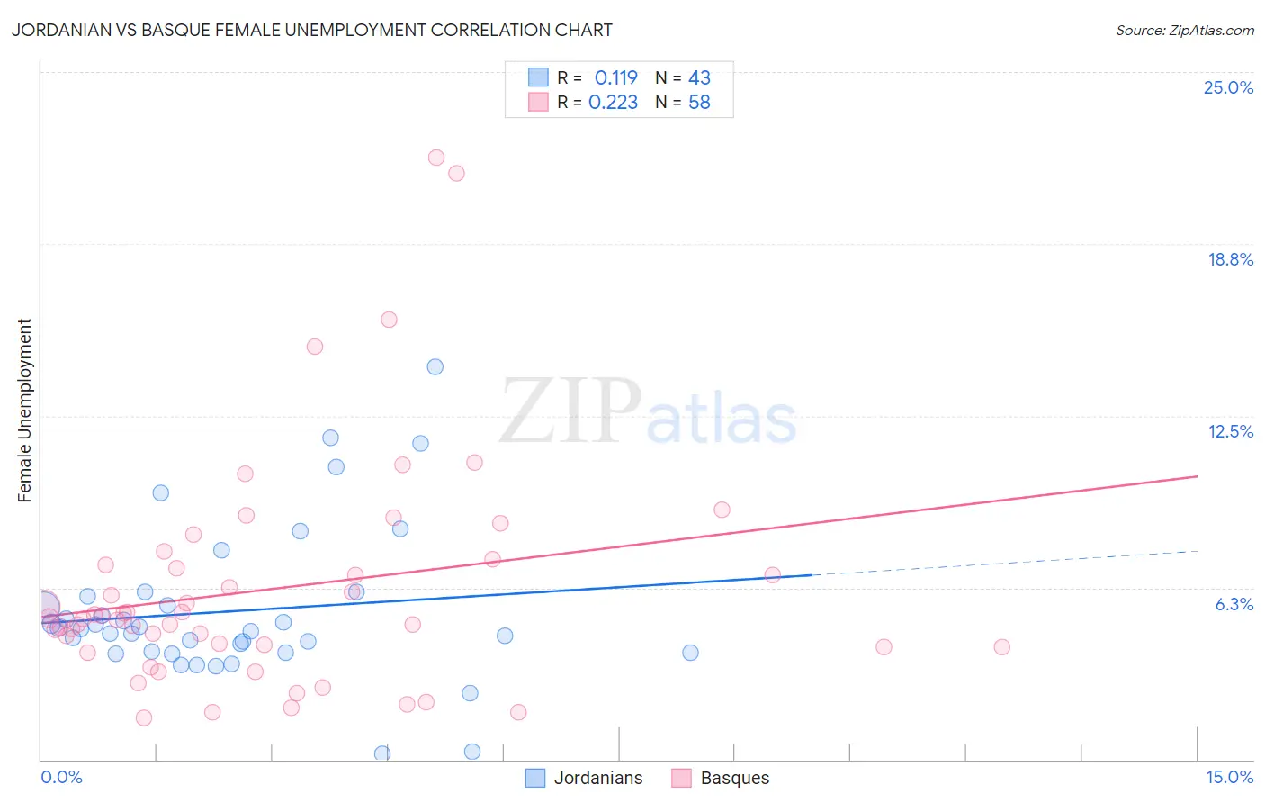 Jordanian vs Basque Female Unemployment