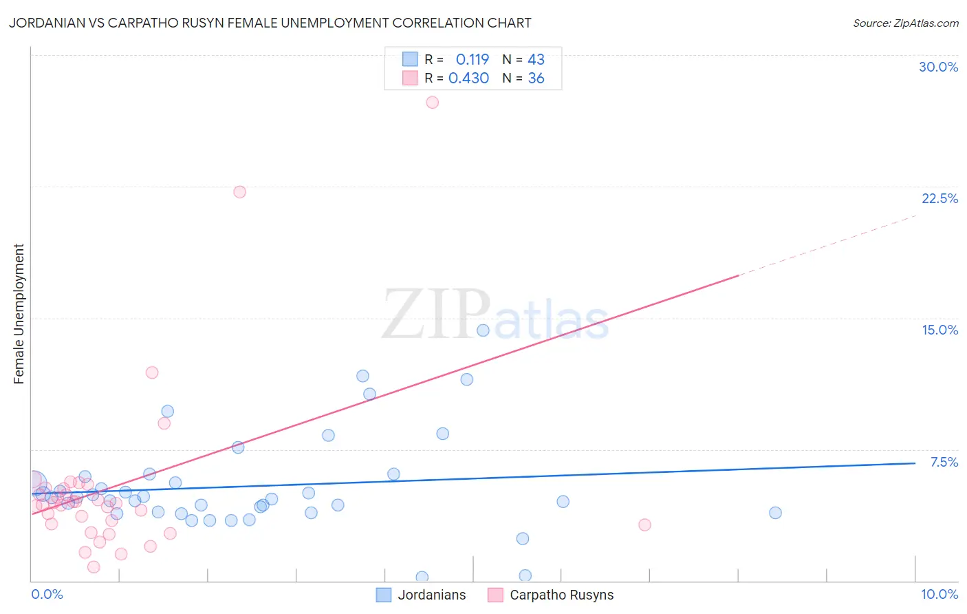 Jordanian vs Carpatho Rusyn Female Unemployment