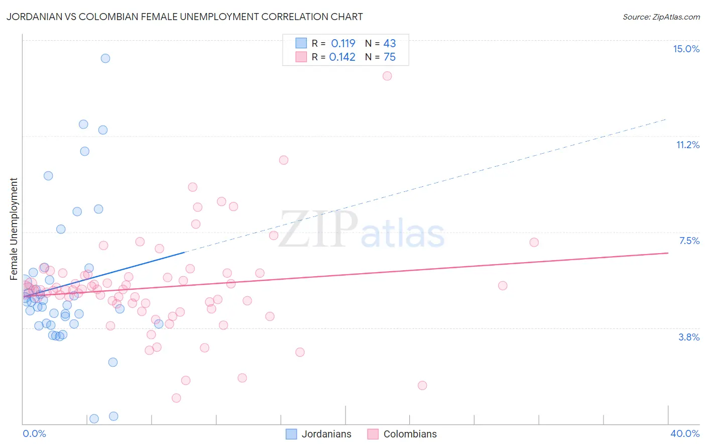 Jordanian vs Colombian Female Unemployment