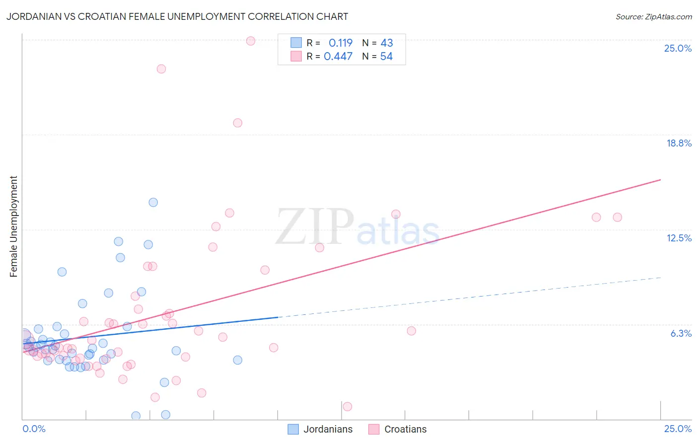 Jordanian vs Croatian Female Unemployment