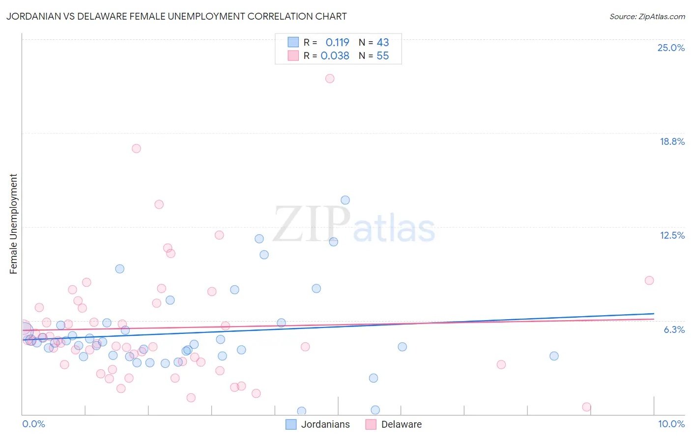 Jordanian vs Delaware Female Unemployment