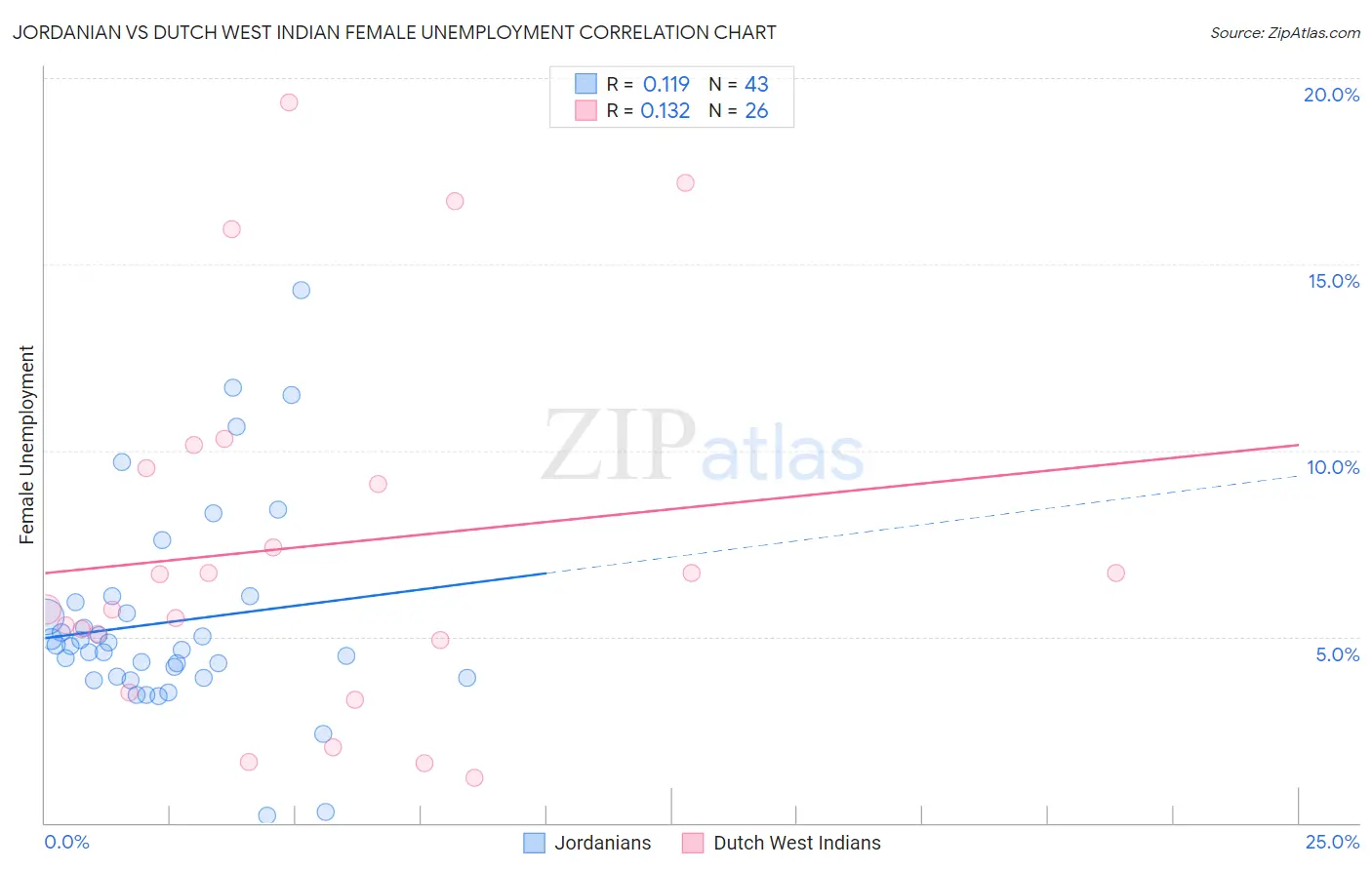 Jordanian vs Dutch West Indian Female Unemployment