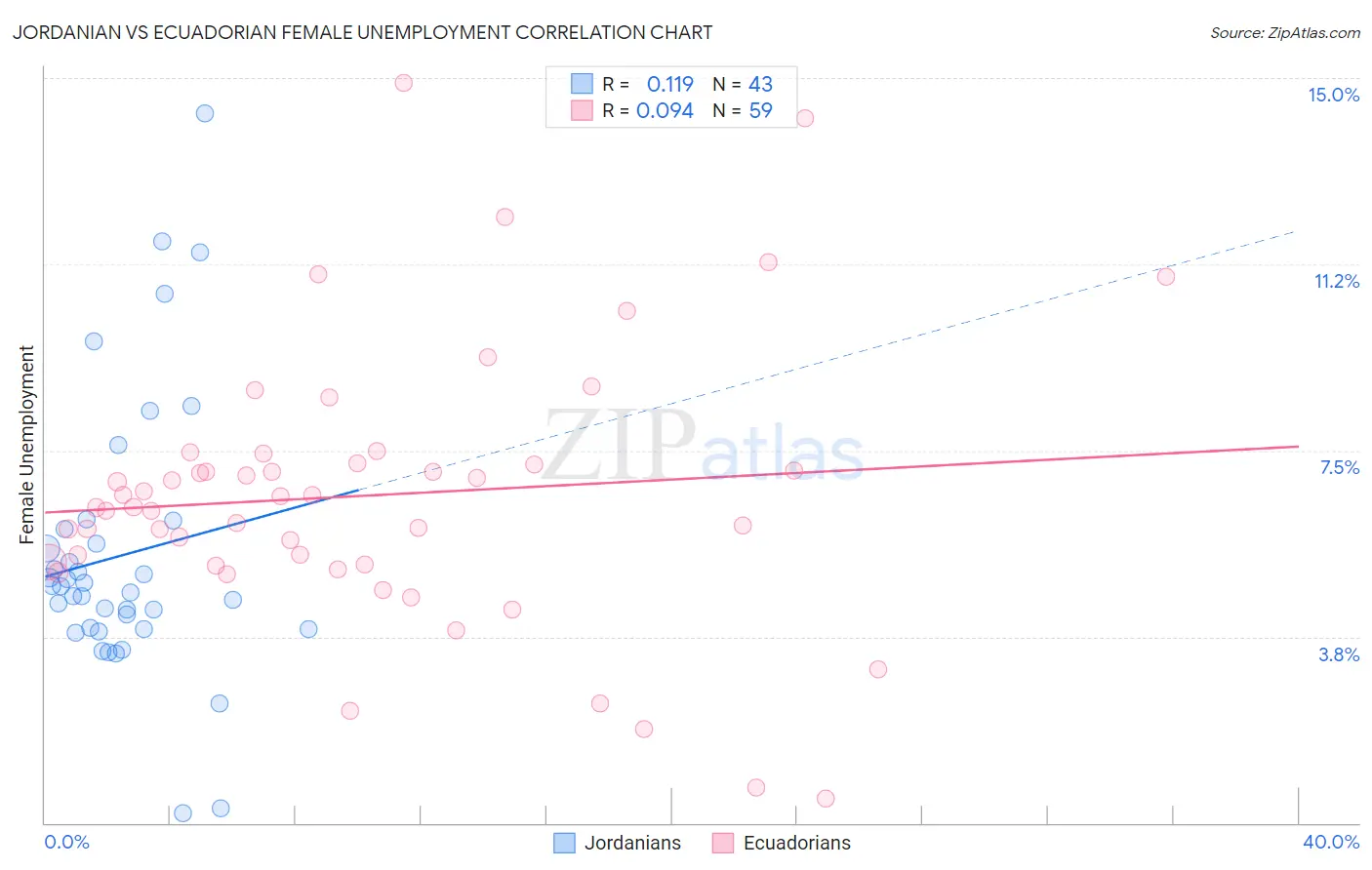 Jordanian vs Ecuadorian Female Unemployment