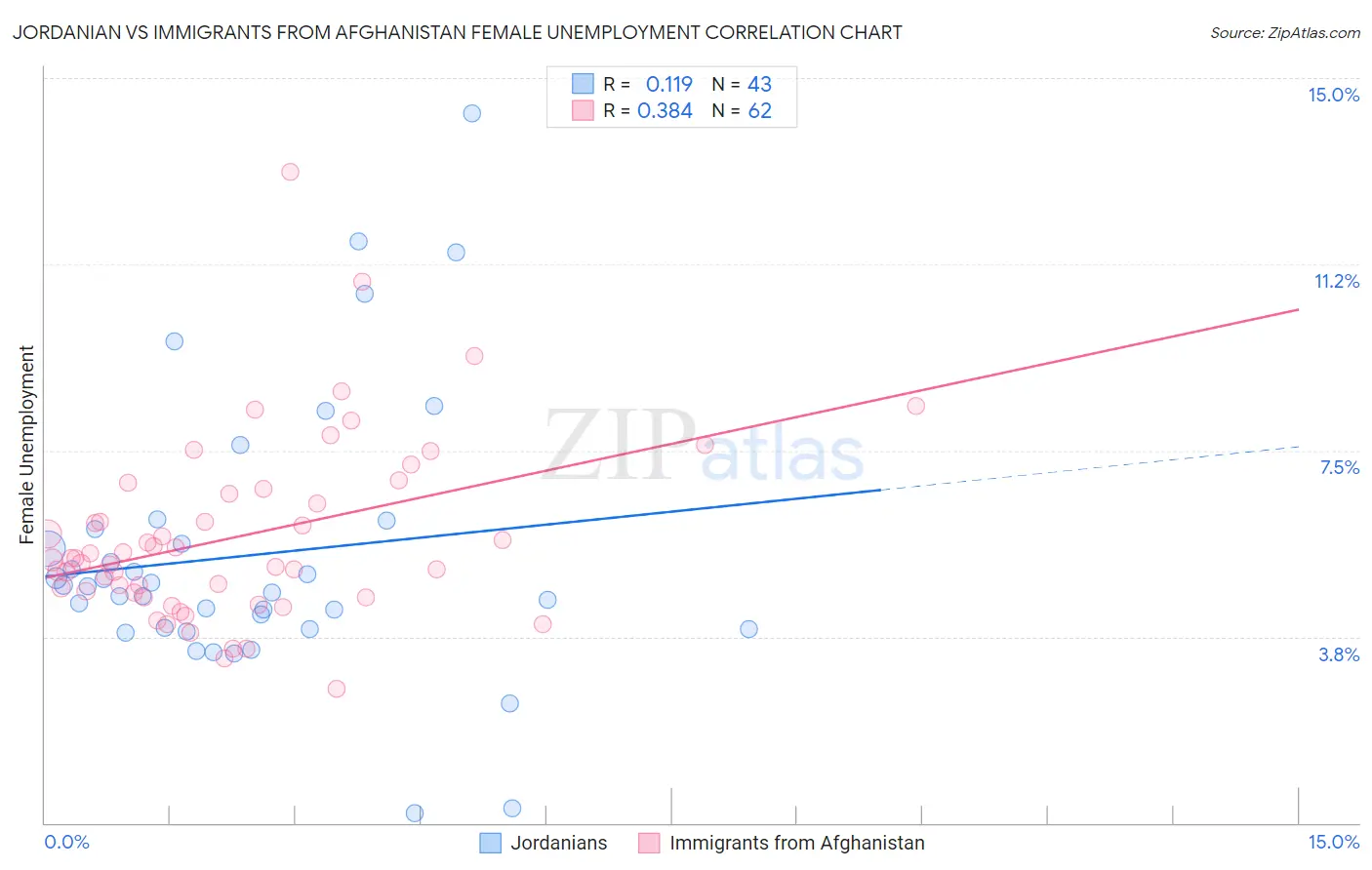 Jordanian vs Immigrants from Afghanistan Female Unemployment