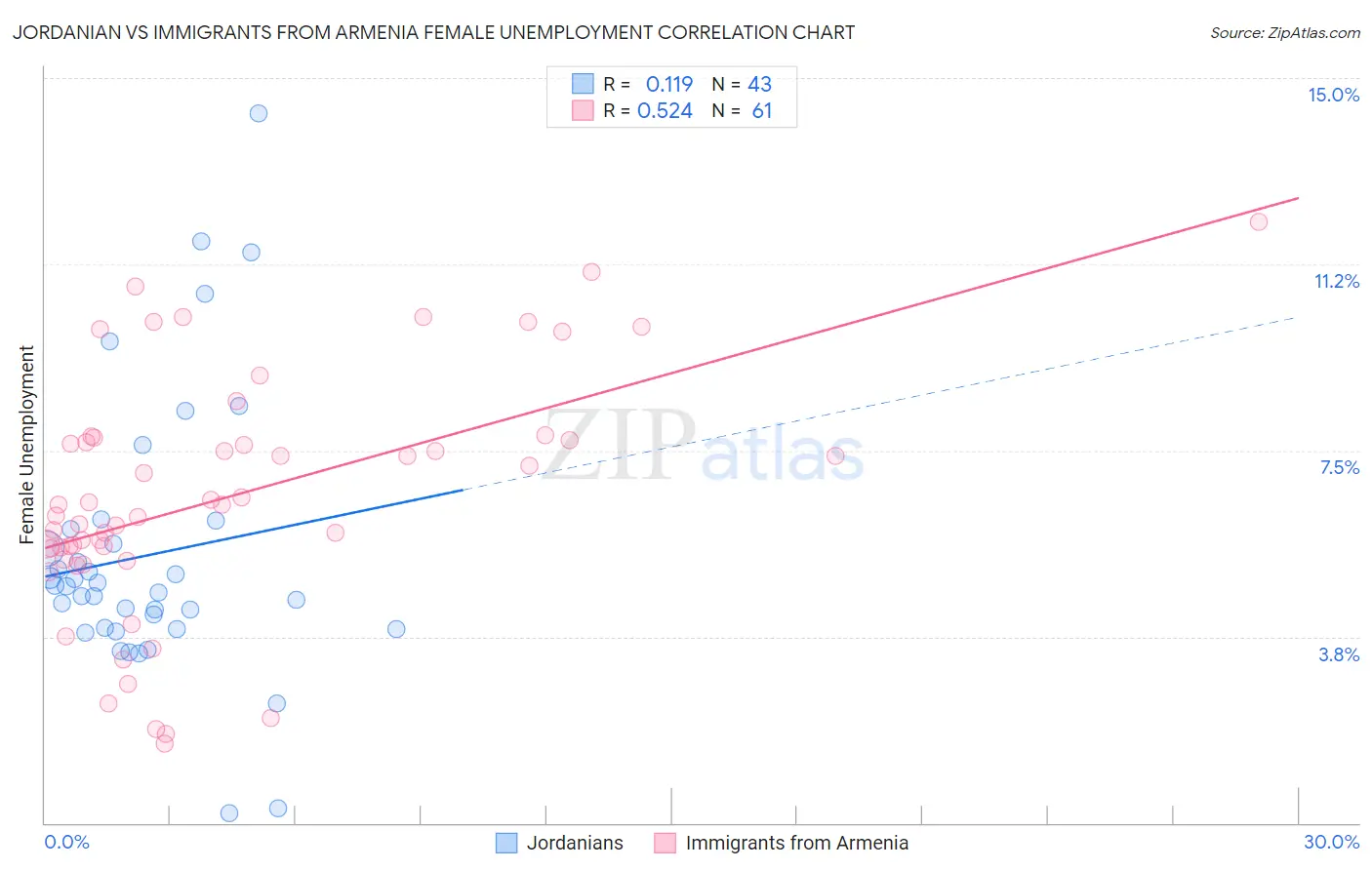 Jordanian vs Immigrants from Armenia Female Unemployment