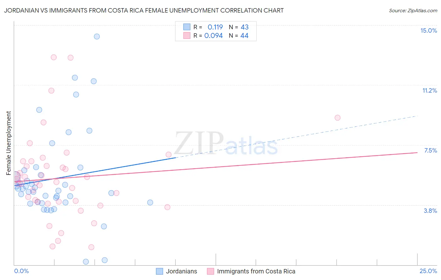 Jordanian vs Immigrants from Costa Rica Female Unemployment