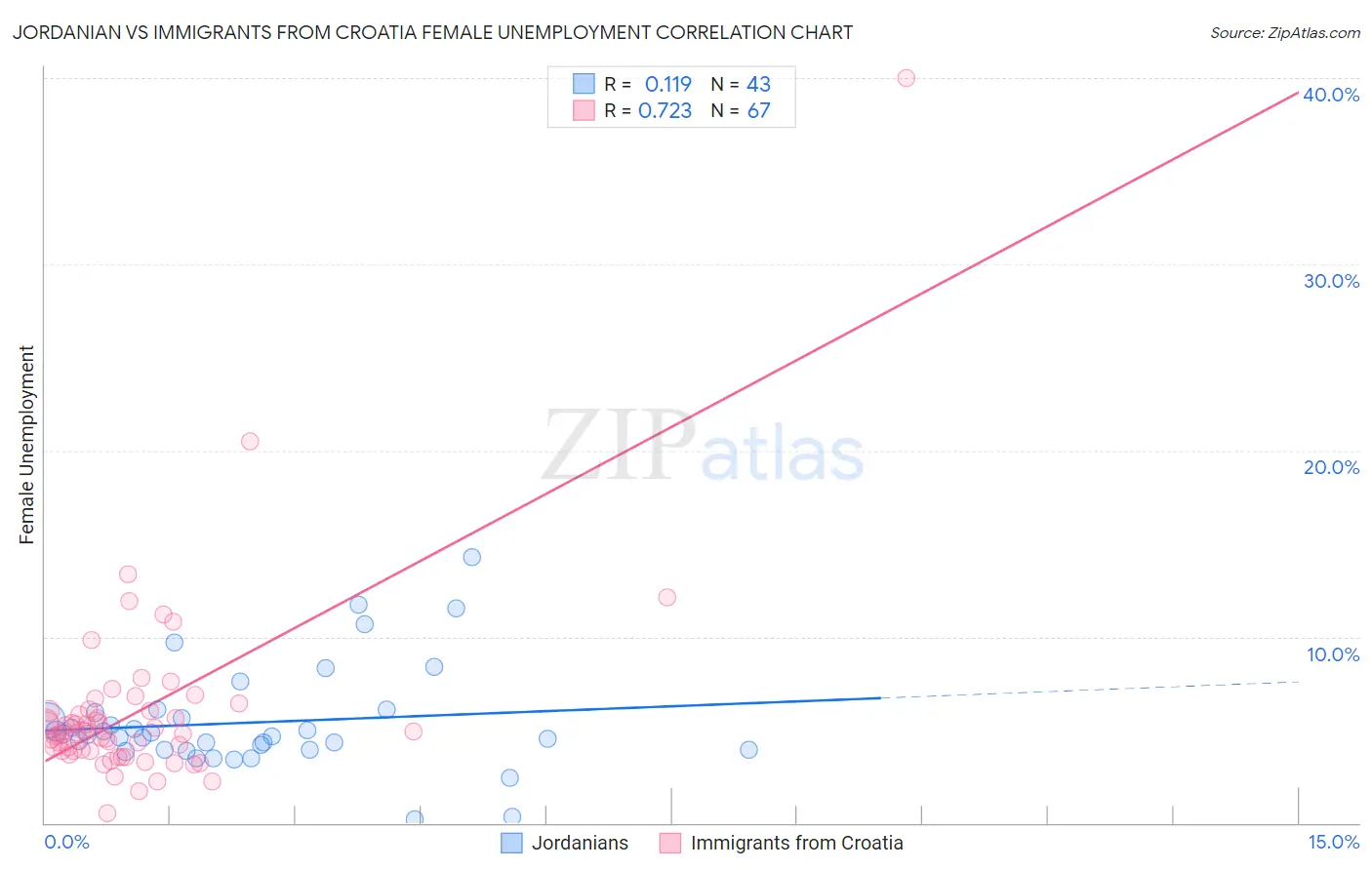 Jordanian vs Immigrants from Croatia Female Unemployment