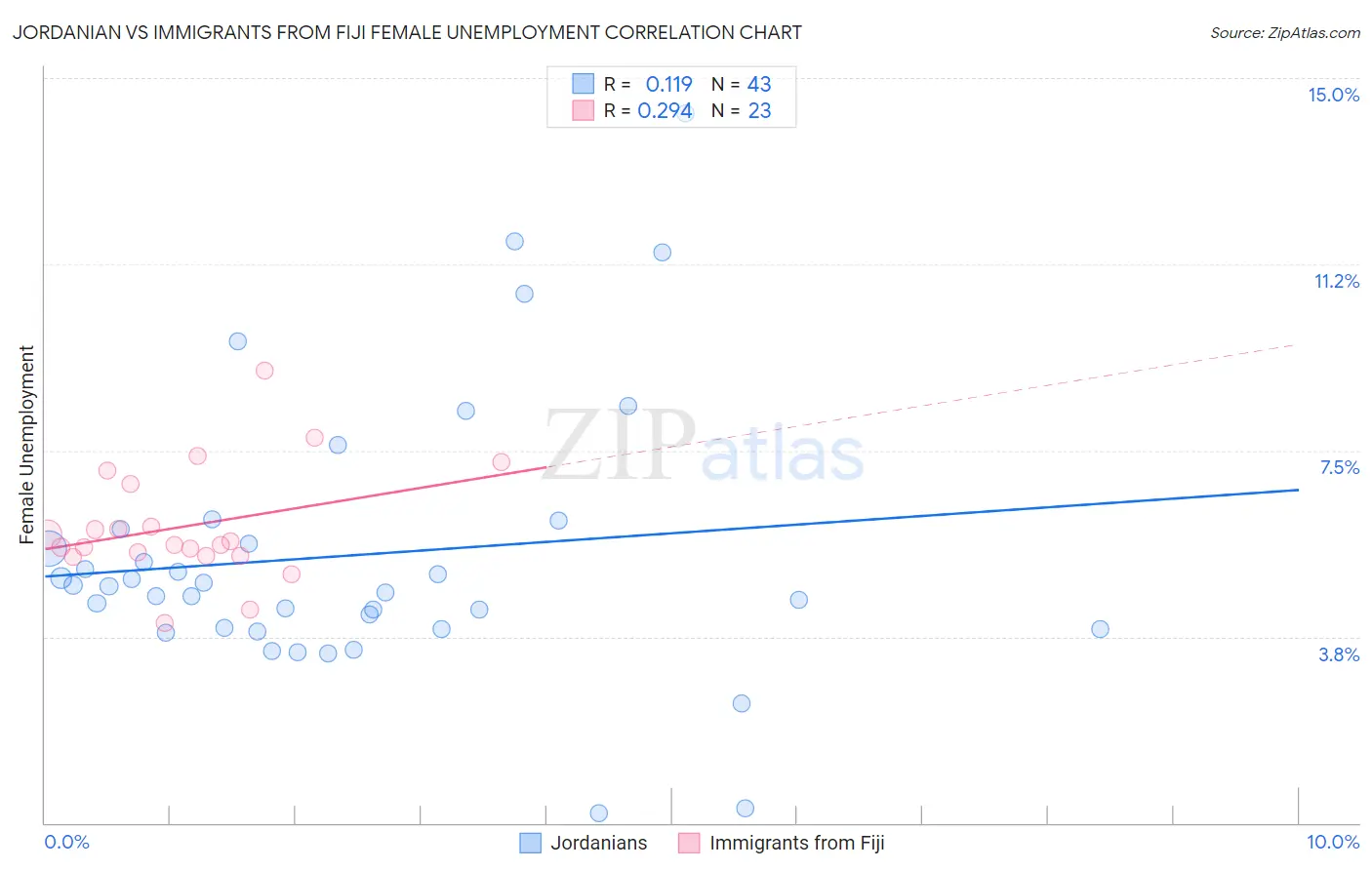 Jordanian vs Immigrants from Fiji Female Unemployment