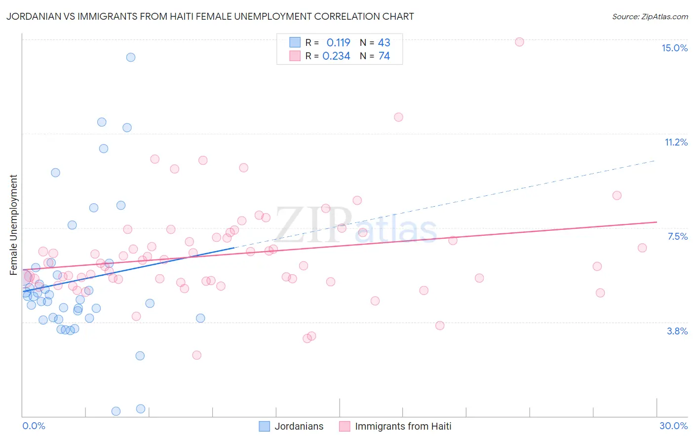 Jordanian vs Immigrants from Haiti Female Unemployment