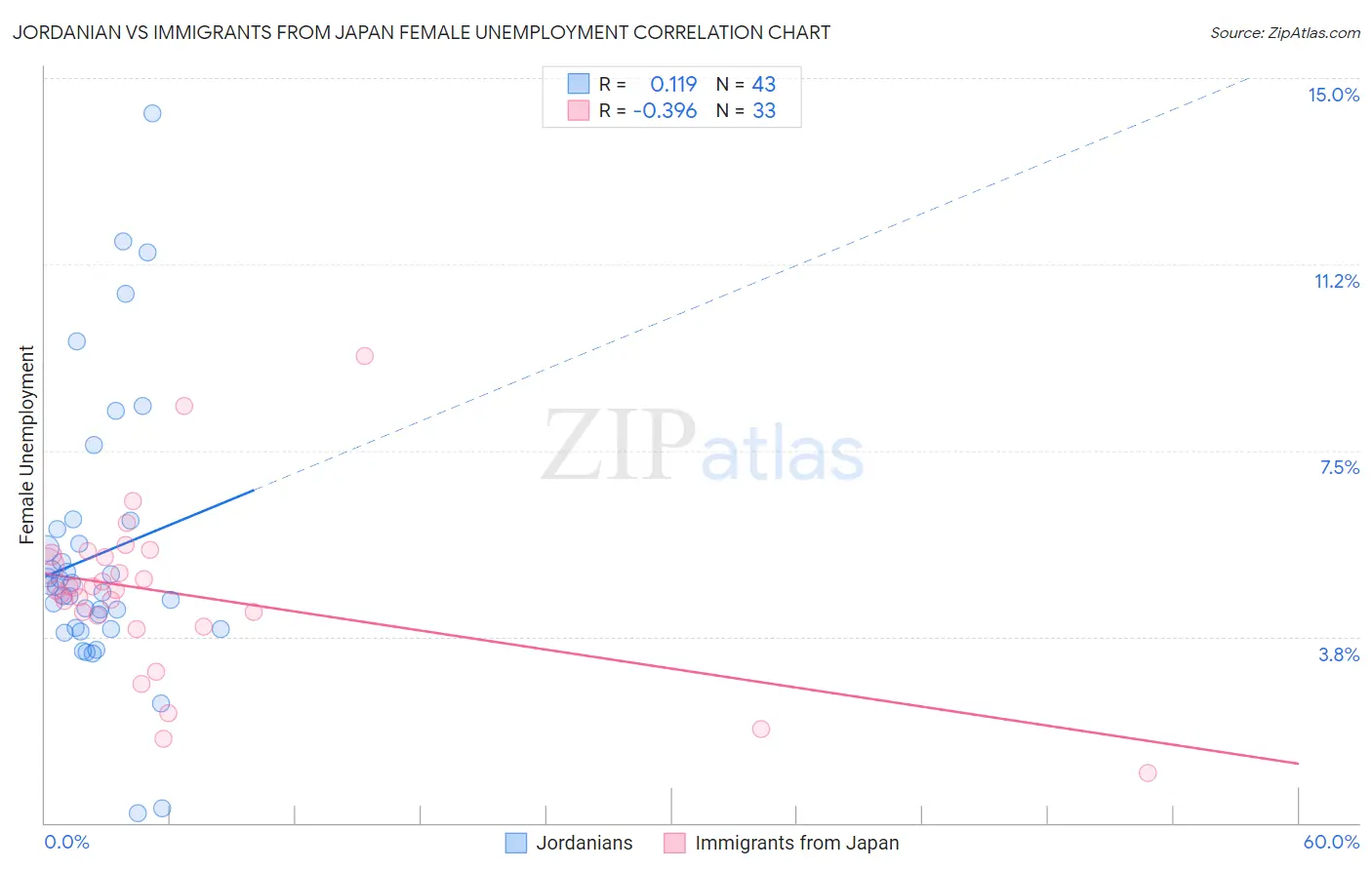 Jordanian vs Immigrants from Japan Female Unemployment