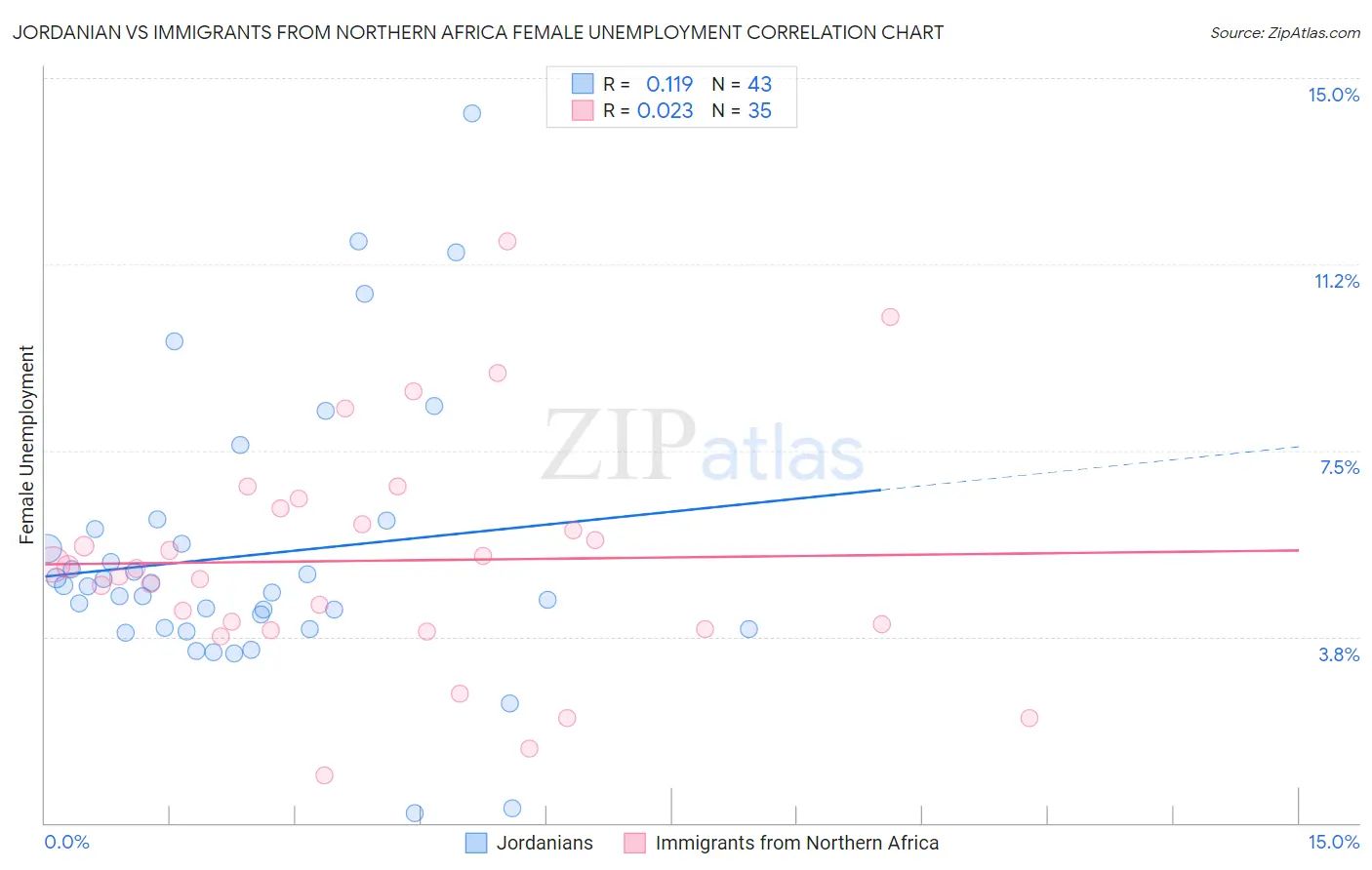 Jordanian vs Immigrants from Northern Africa Female Unemployment