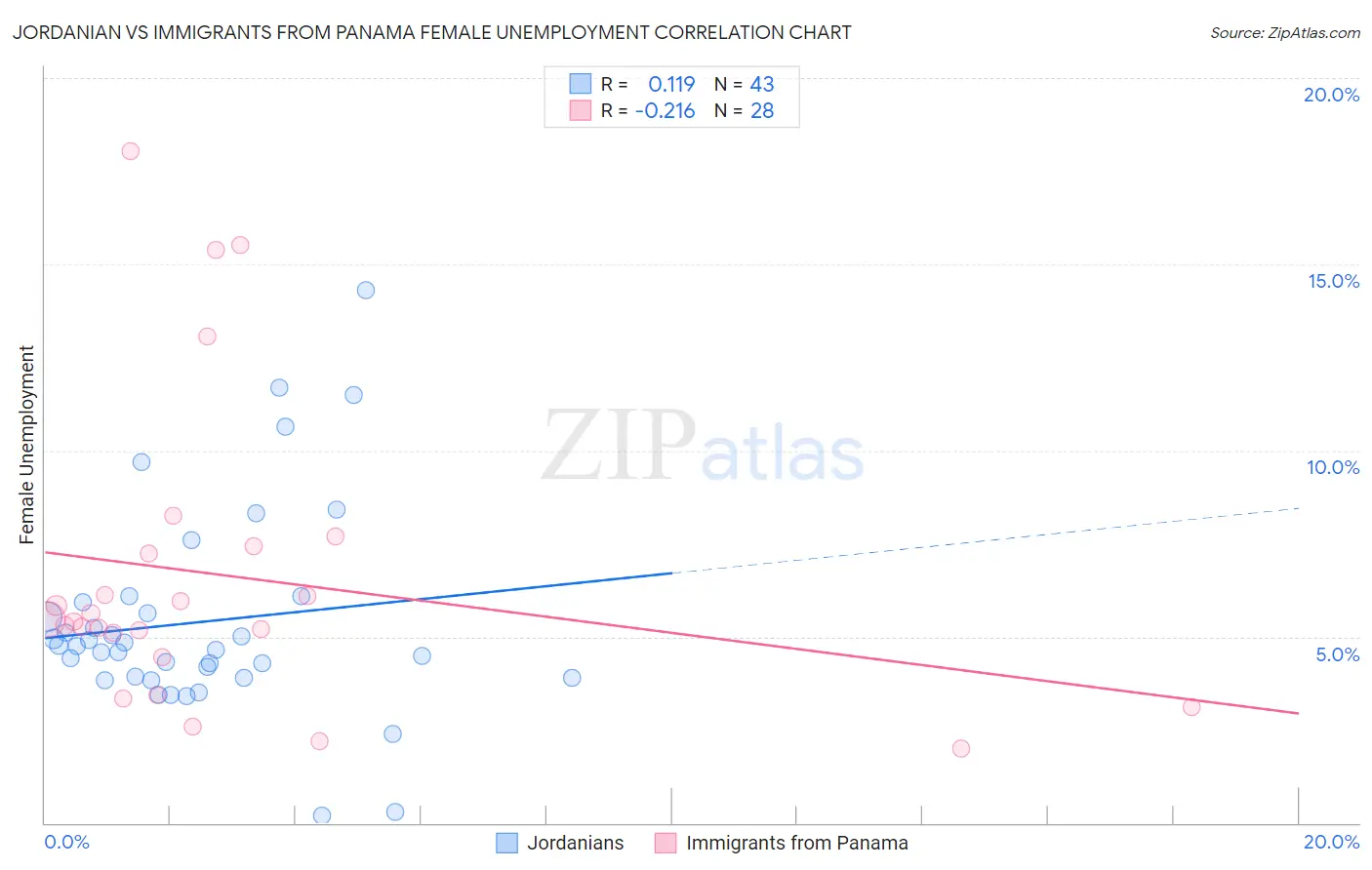 Jordanian vs Immigrants from Panama Female Unemployment