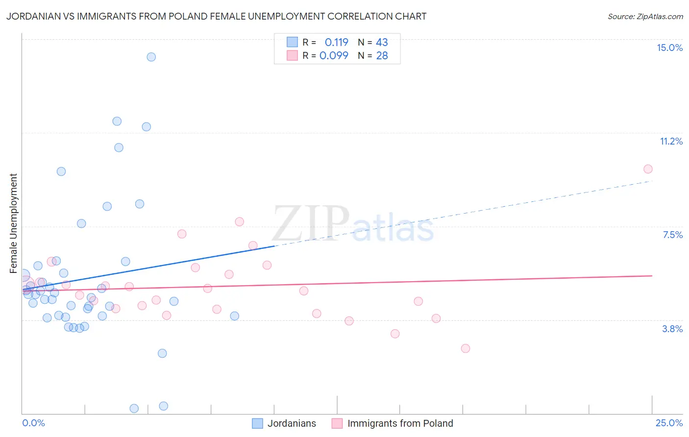 Jordanian vs Immigrants from Poland Female Unemployment