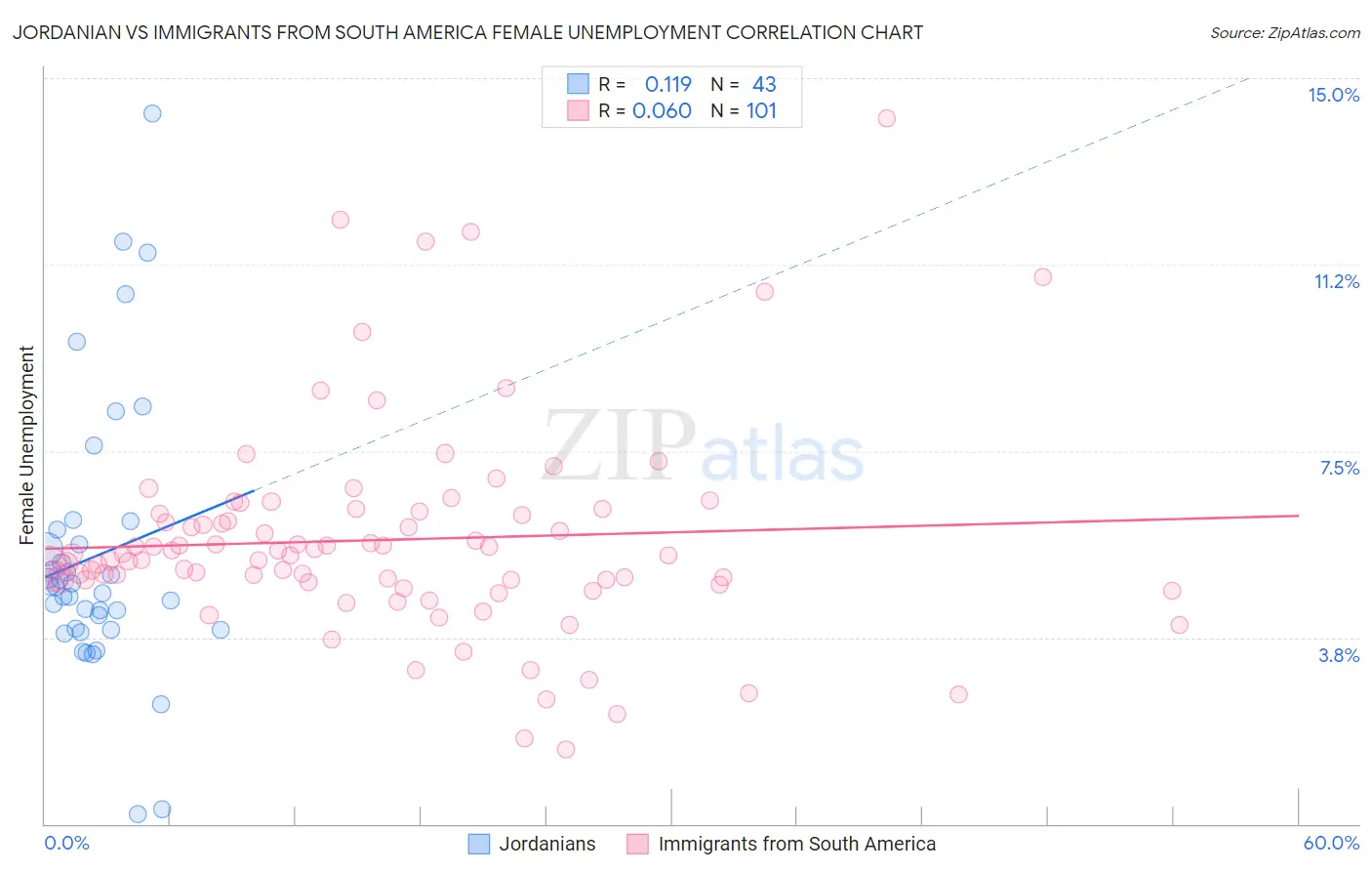 Jordanian vs Immigrants from South America Female Unemployment