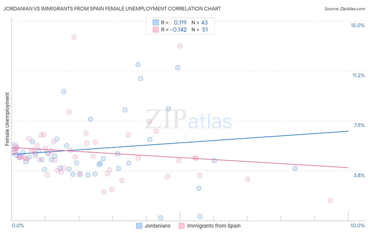 Jordanian vs Immigrants from Spain Female Unemployment