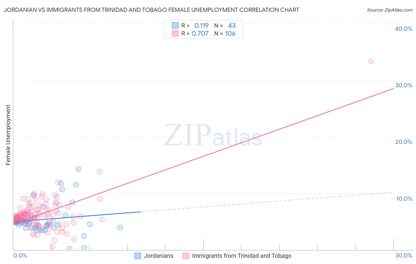 Jordanian vs Immigrants from Trinidad and Tobago Female Unemployment