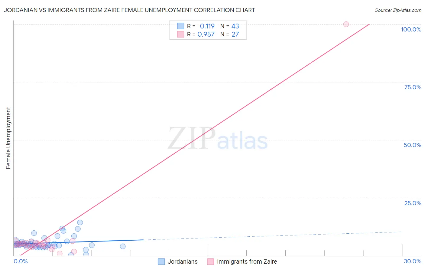 Jordanian vs Immigrants from Zaire Female Unemployment