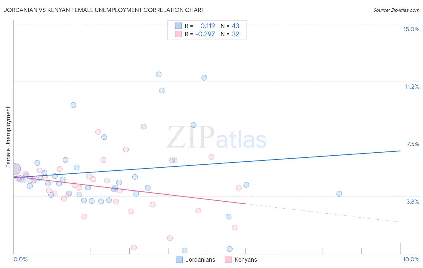 Jordanian vs Kenyan Female Unemployment