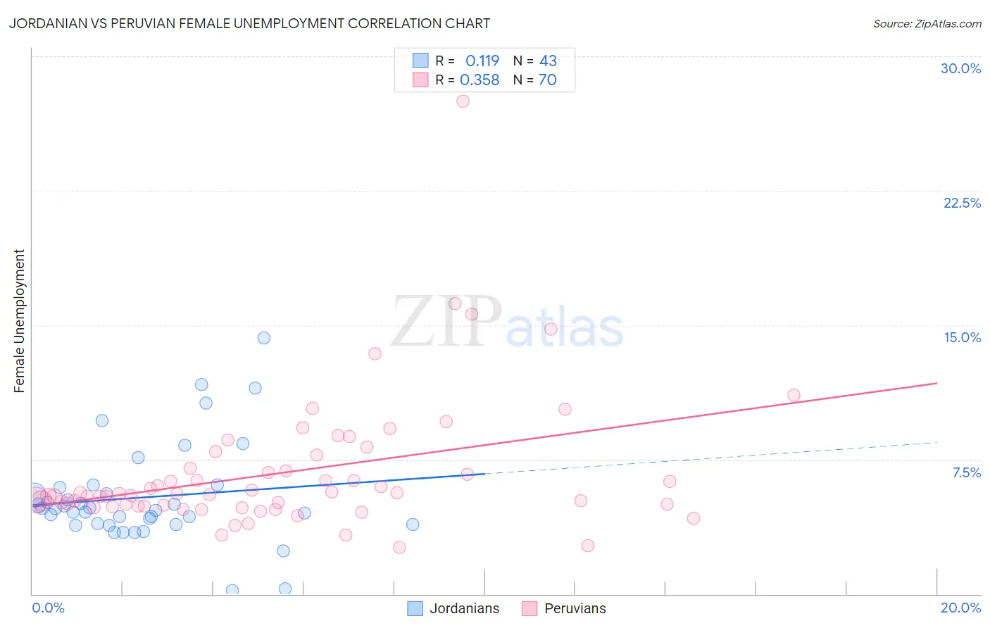 Jordanian vs Peruvian Female Unemployment