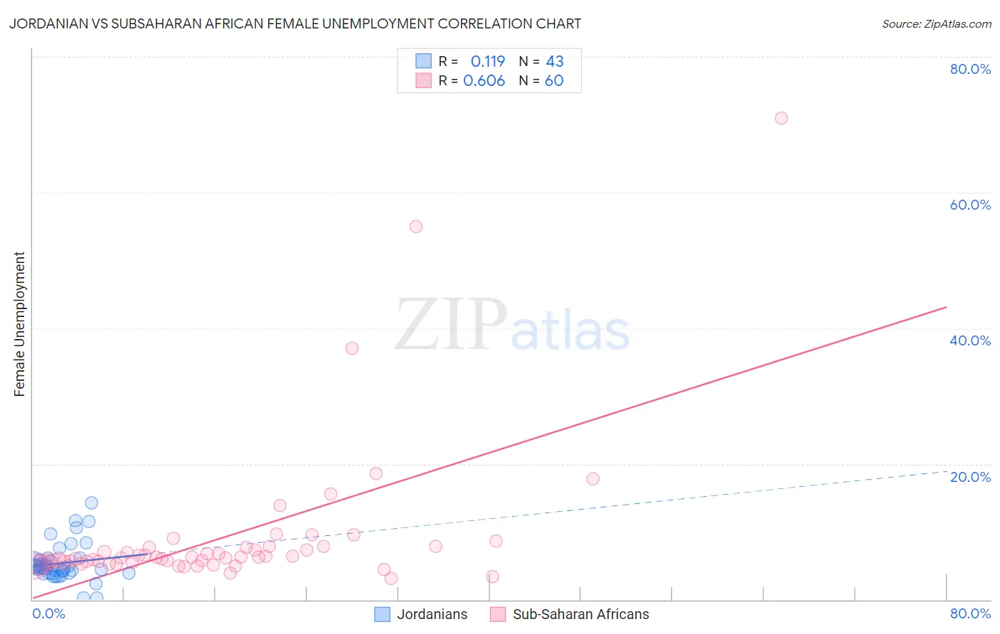 Jordanian vs Subsaharan African Female Unemployment