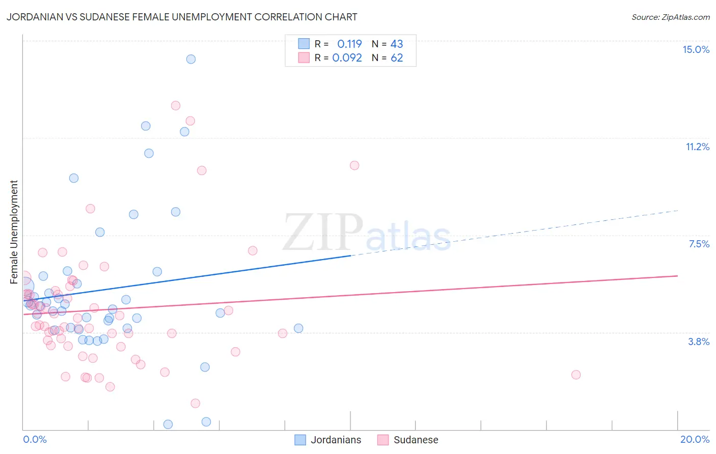 Jordanian vs Sudanese Female Unemployment