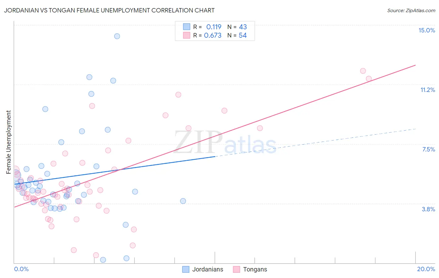 Jordanian vs Tongan Female Unemployment