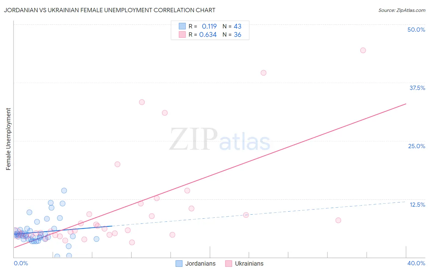 Jordanian vs Ukrainian Female Unemployment