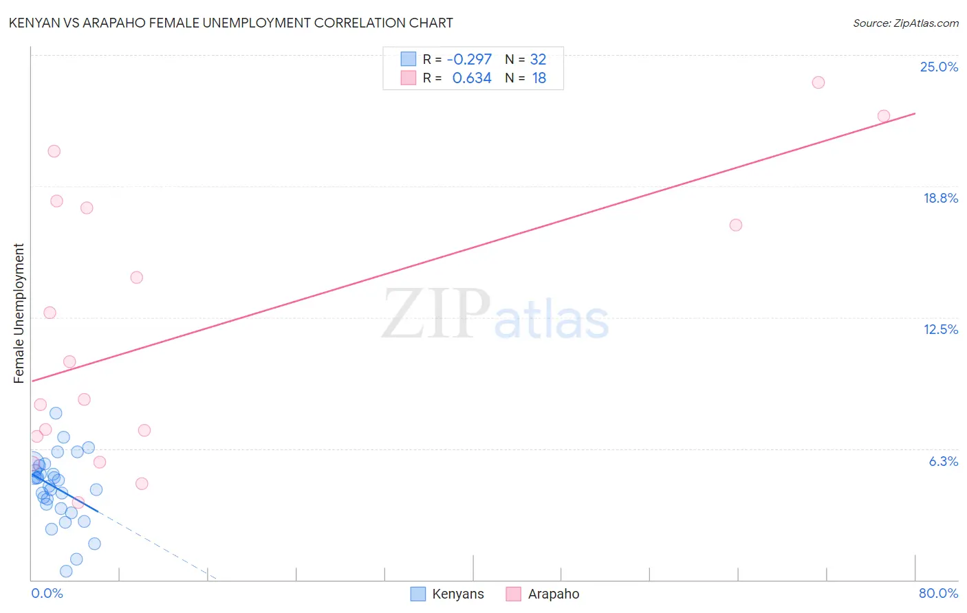 Kenyan vs Arapaho Female Unemployment