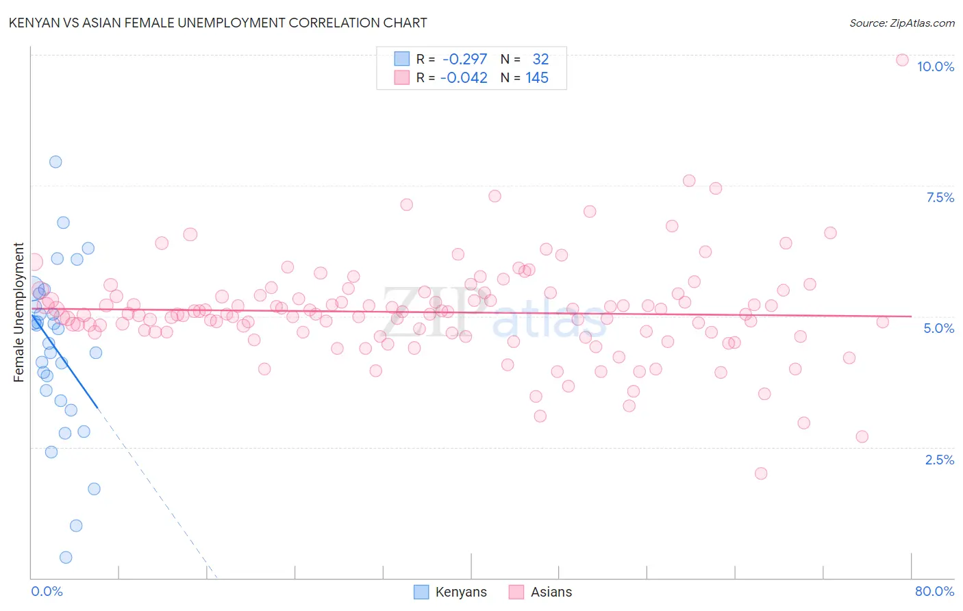 Kenyan vs Asian Female Unemployment