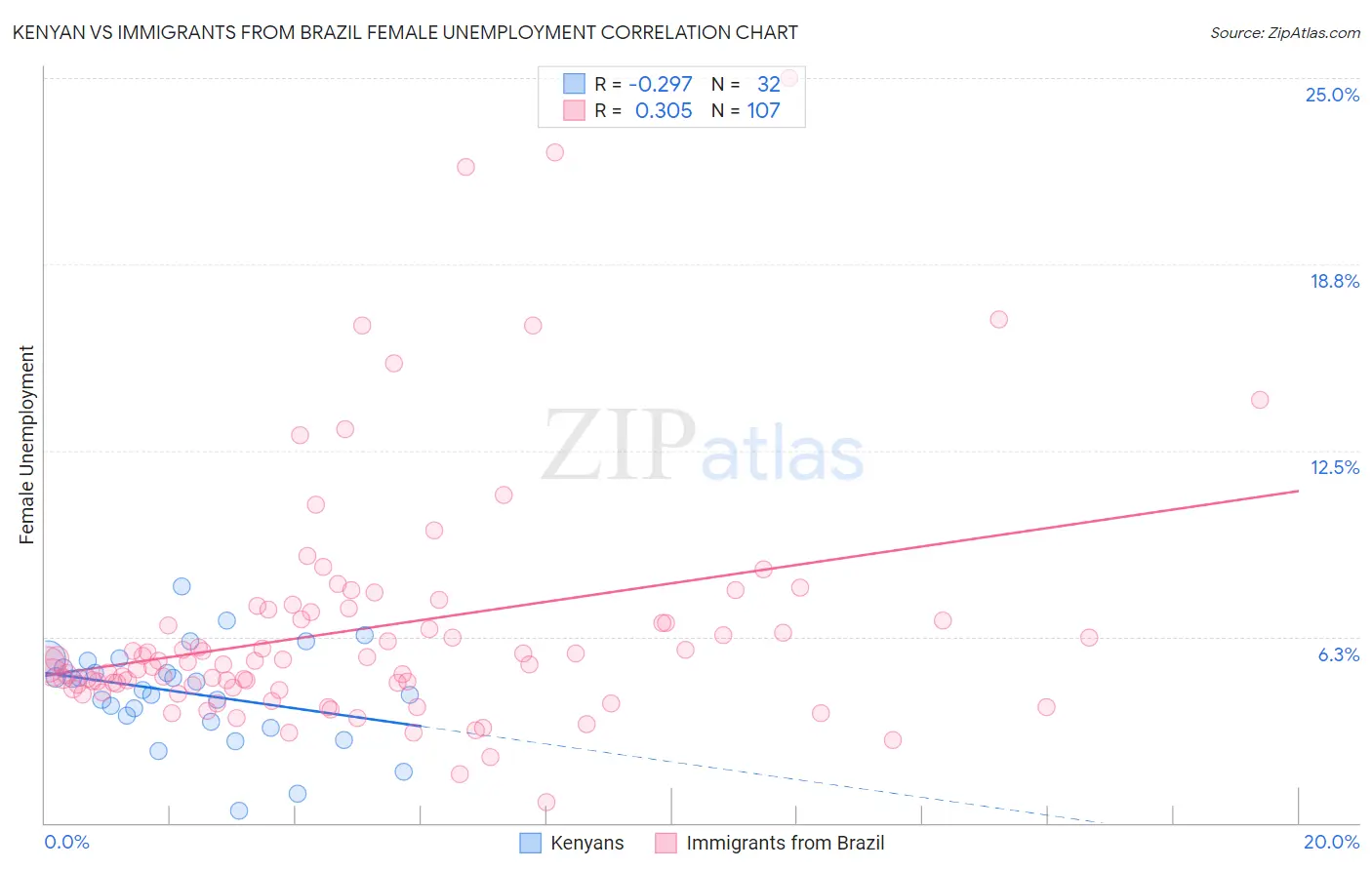 Kenyan vs Immigrants from Brazil Female Unemployment