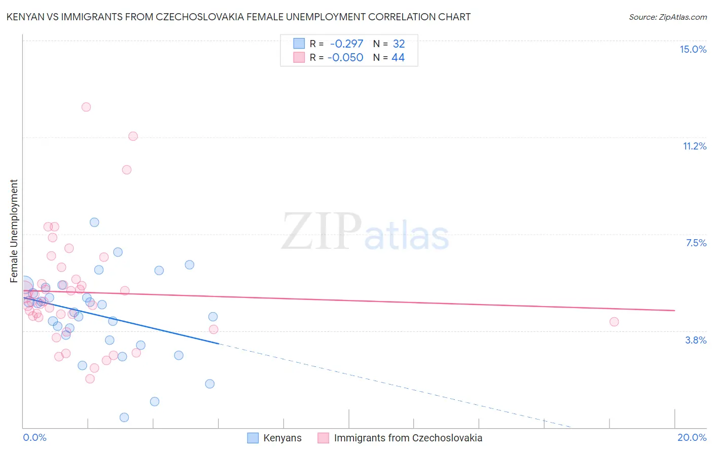 Kenyan vs Immigrants from Czechoslovakia Female Unemployment