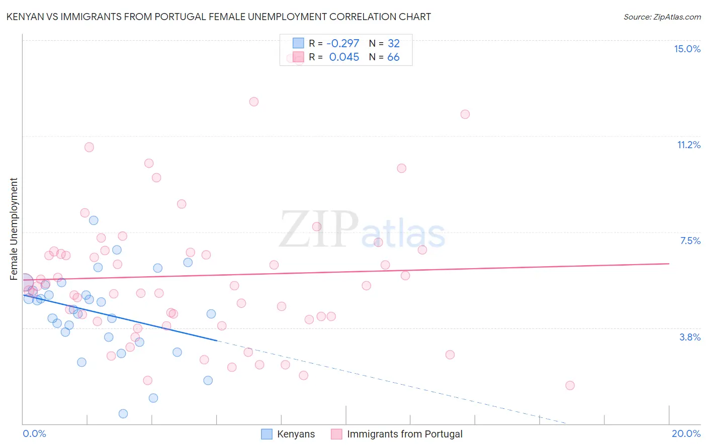 Kenyan vs Immigrants from Portugal Female Unemployment