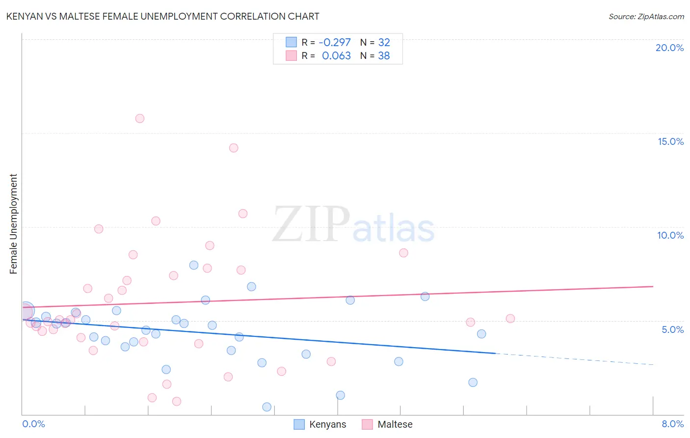 Kenyan vs Maltese Female Unemployment