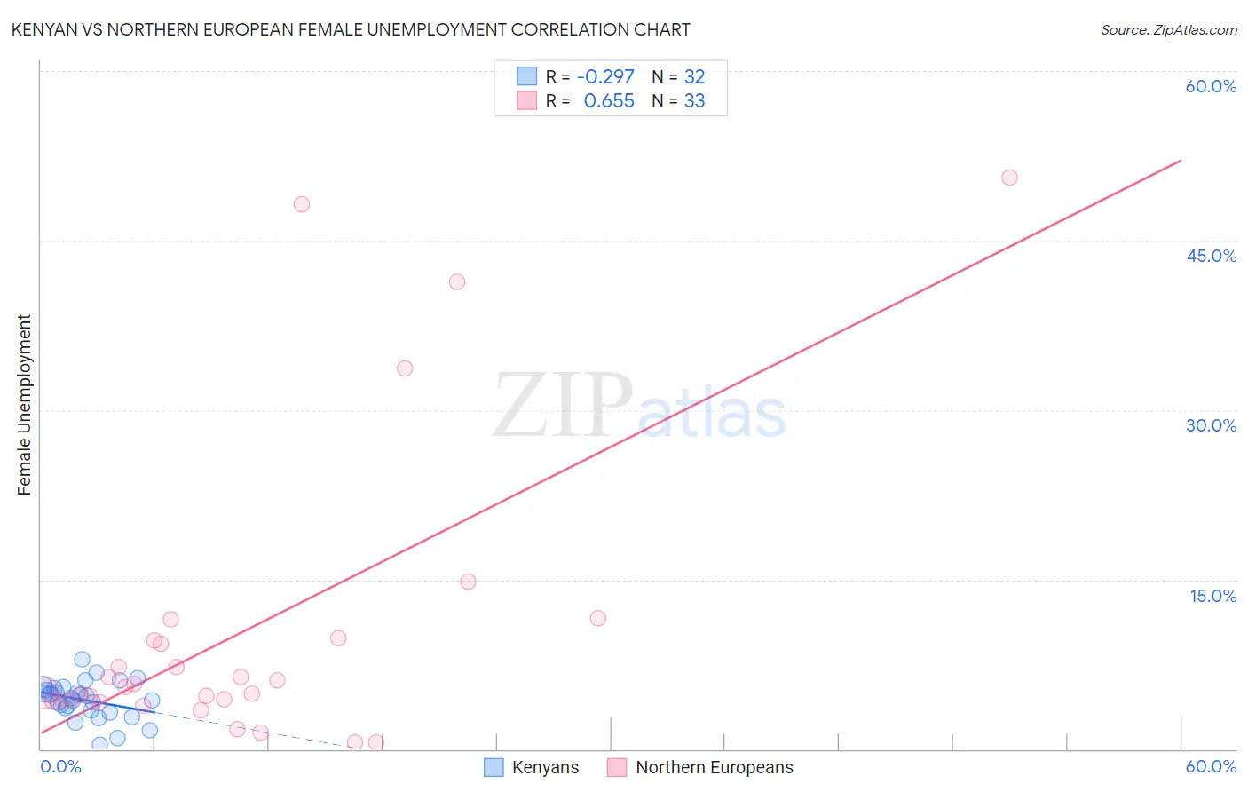 Kenyan vs Northern European Female Unemployment