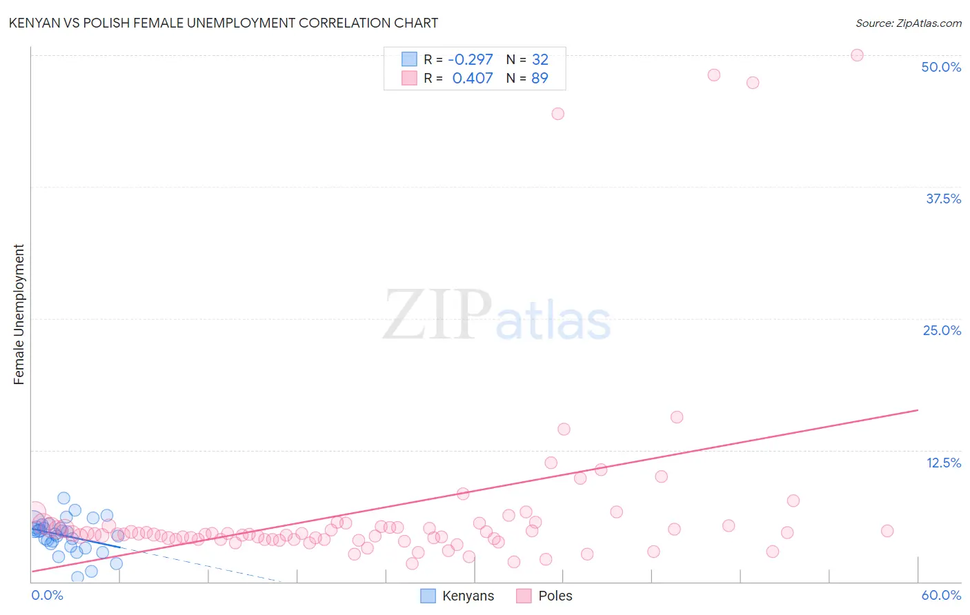 Kenyan vs Polish Female Unemployment