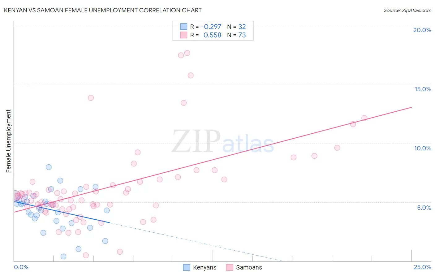 Kenyan vs Samoan Female Unemployment