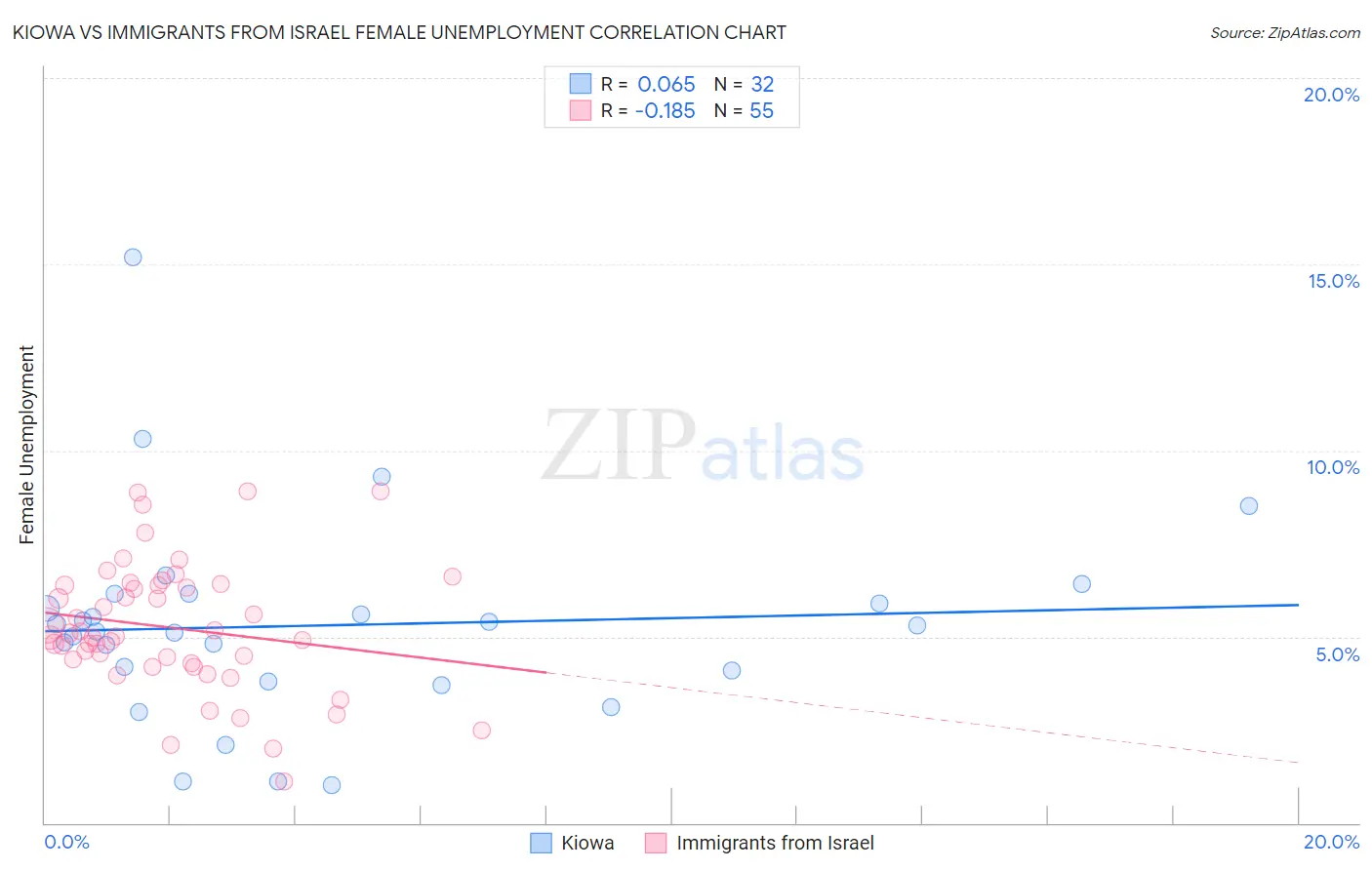 Kiowa vs Immigrants from Israel Female Unemployment