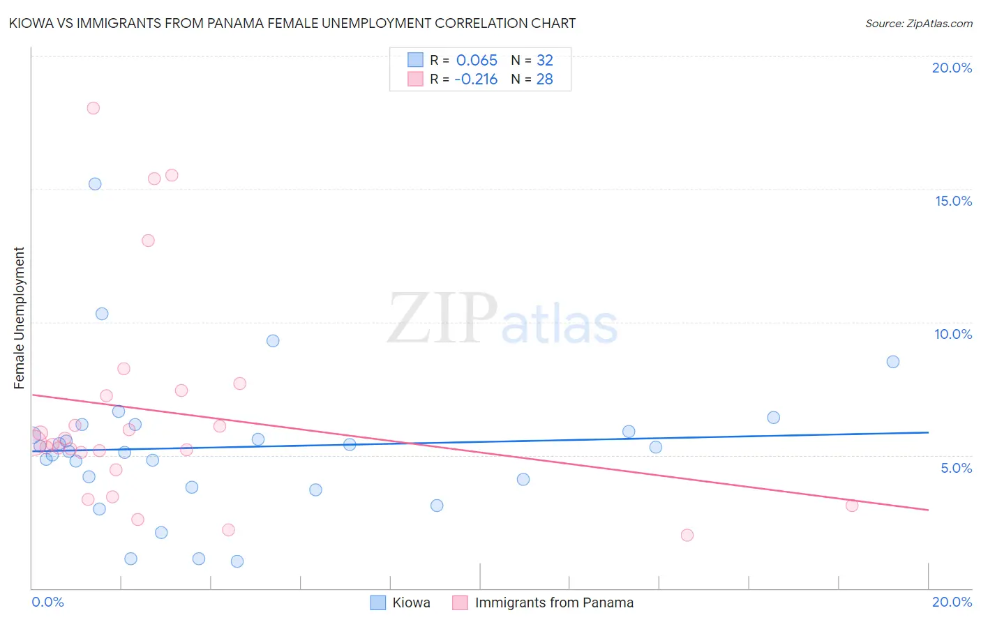 Kiowa vs Immigrants from Panama Female Unemployment