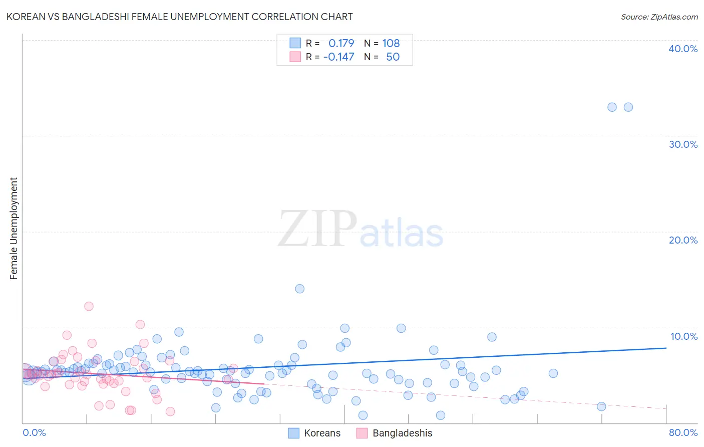 Korean vs Bangladeshi Female Unemployment