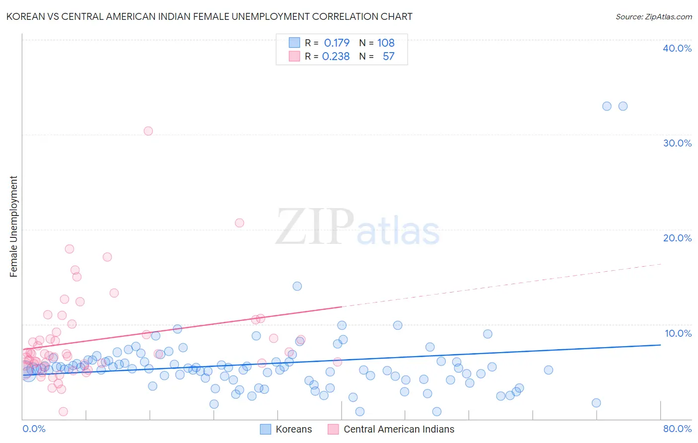 Korean vs Central American Indian Female Unemployment